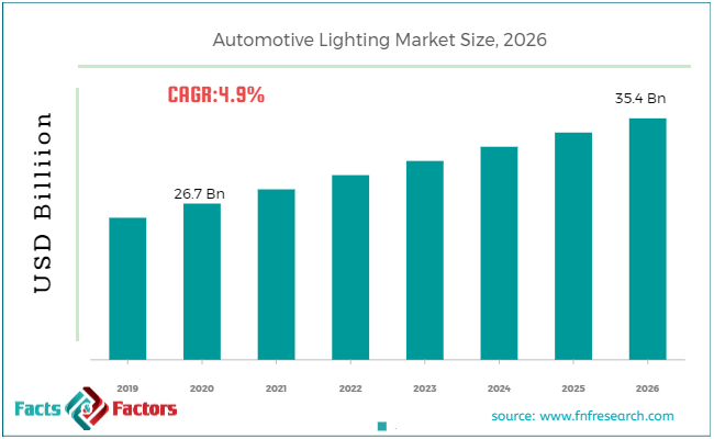 Automotive Lighting Market Size