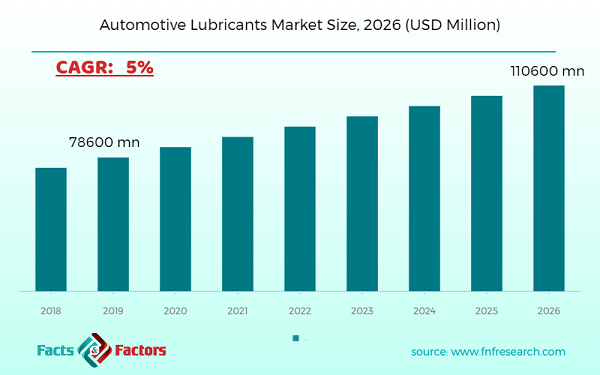 Automotive Lubricants Market Size