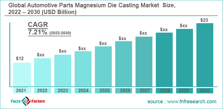 Global Automotive Parts Magnesium Die Casting Market 