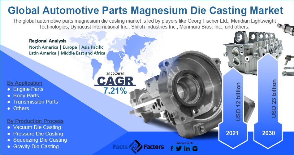 Global Automotive Parts Magnesium Die Casting Market 