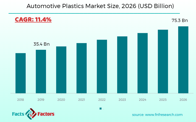 Automotive Plastics Market Size