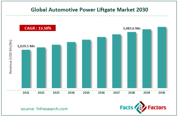 Global Automotive Power Liftgate Market Size