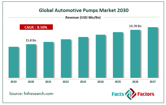 Global Automotive Pumps Market Size