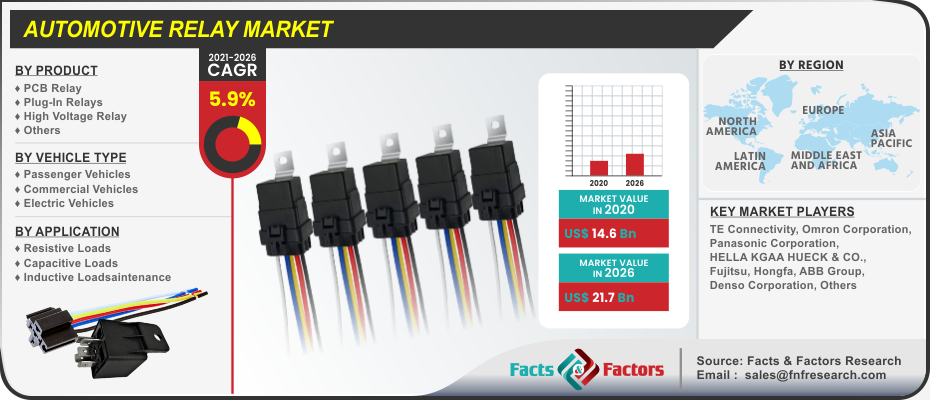 Automotive Relay Market