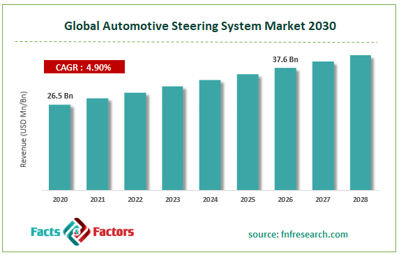 Global Automotive Steering System Market Size