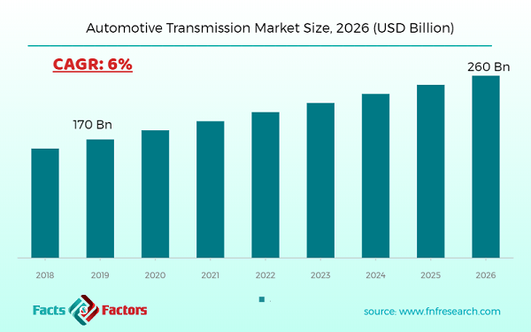 Automotive Transmission Market Size