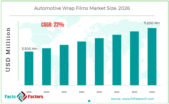 Automotive Wrap Films Market Size