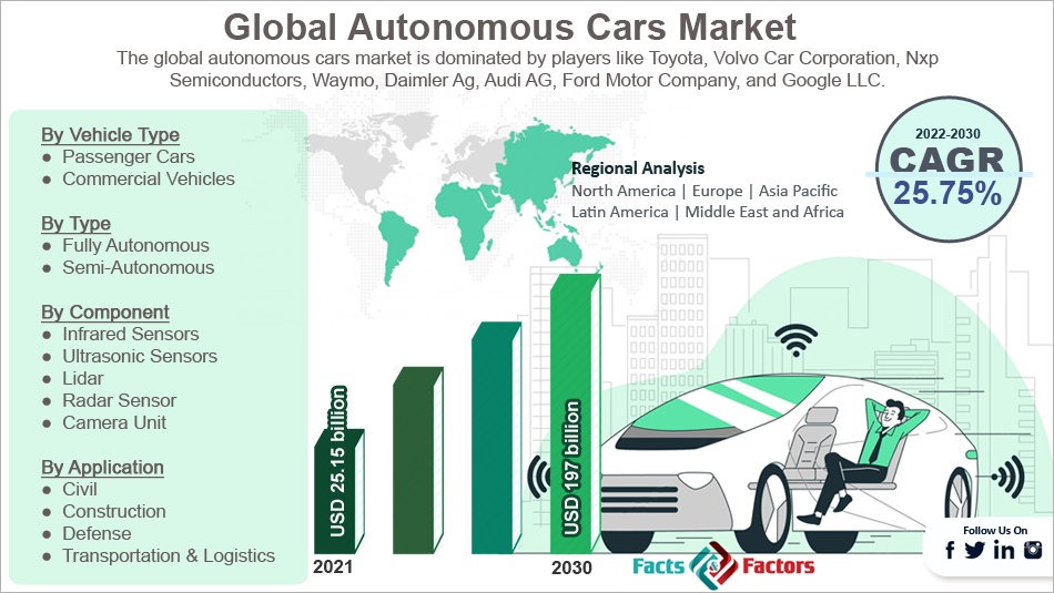 Global Autonomous Cars Market