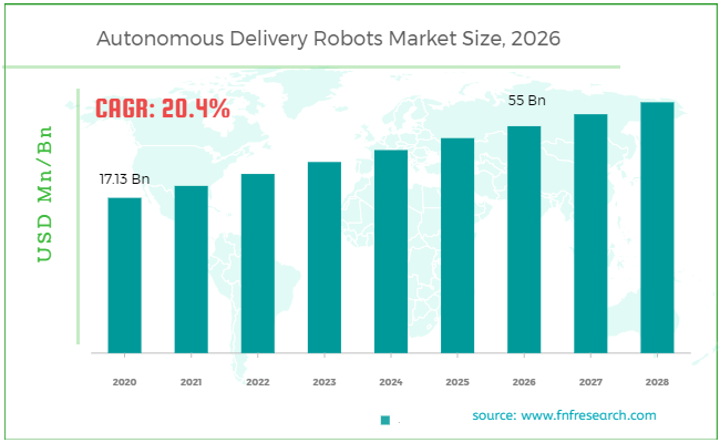 Autonomous Delivery Robots Market Size