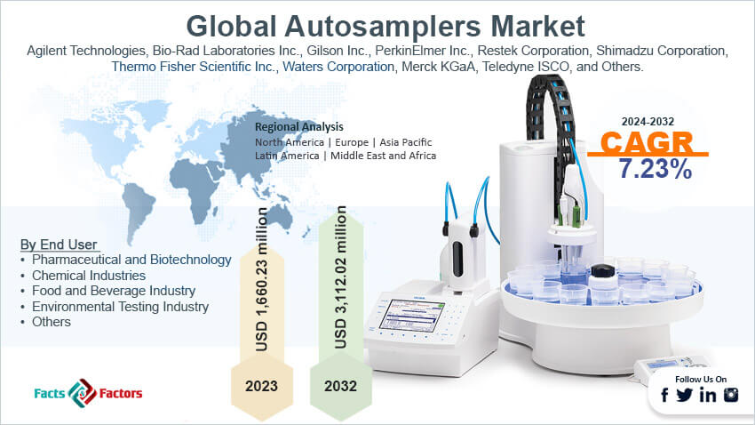 Global Autosamplers Market