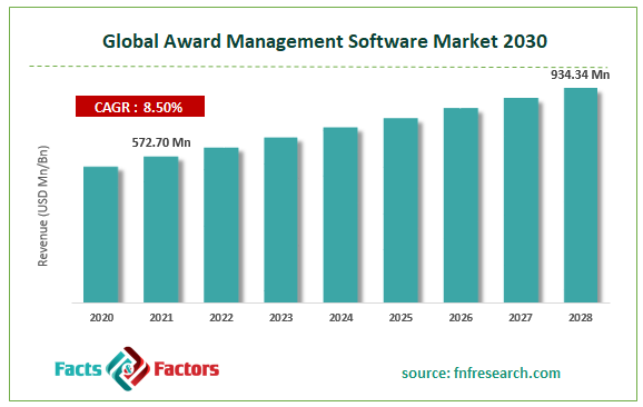 global-award-management-software-market-size
