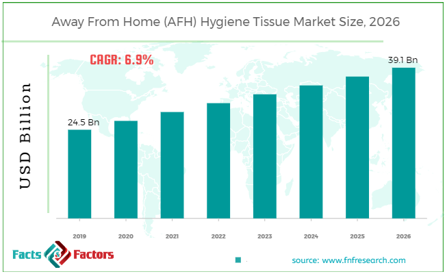 Away From Home (AFH) Hygiene Tissue Market Size