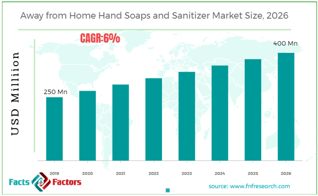 Away from Home Hand Soaps and Sanitizer Market Size