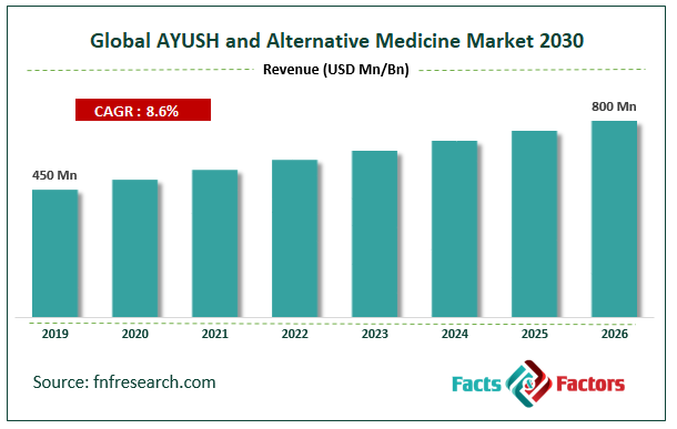 Global AYUSH and Alternative Medicine Market Size