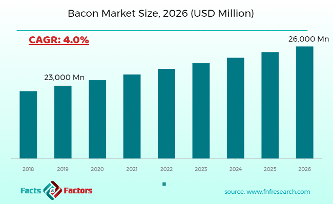 Bacon Market Size