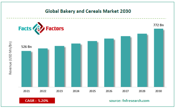 Global Bakery and Cereals Market Size