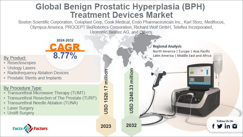 Global Benign Prostatic Hyperplasia BPH Treatment Devices Market