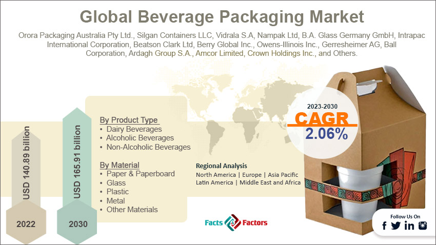 global-beverage-packaging-market-size