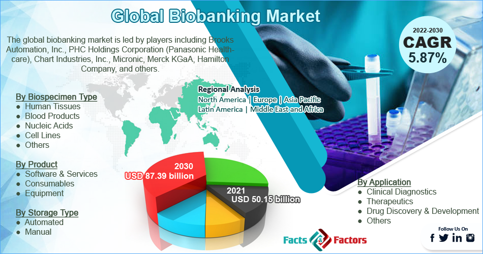 Global Biobanking Market 