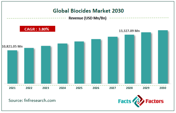 Global Biocides Market Size