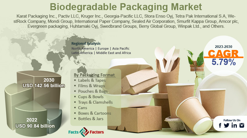 global-biodegradable-packaging-market-size