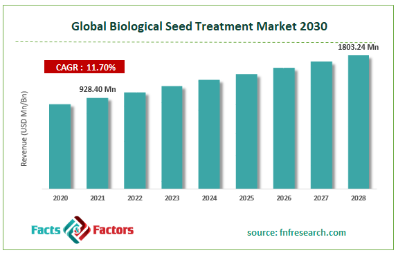Global Biological Seed Treatment Market Size