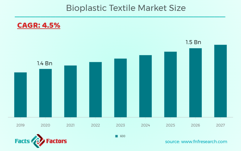 Bioplastic Textile Market Size