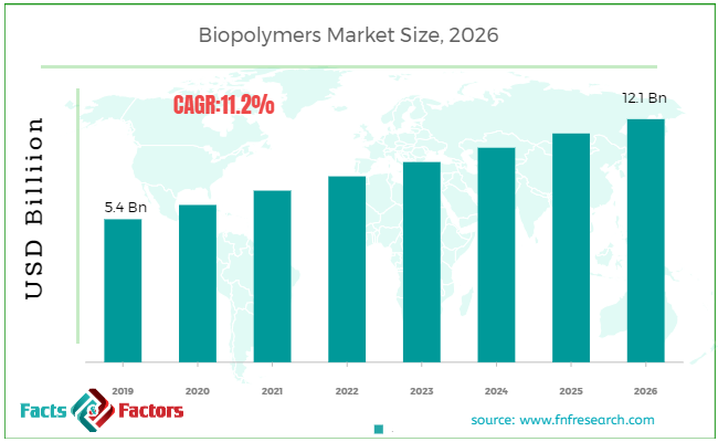 Biopolymers Market Size