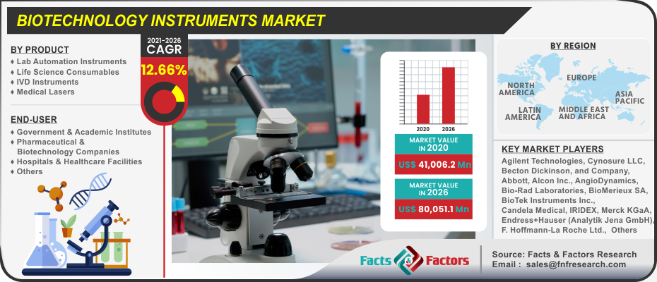 Biotechnology Instruments Market