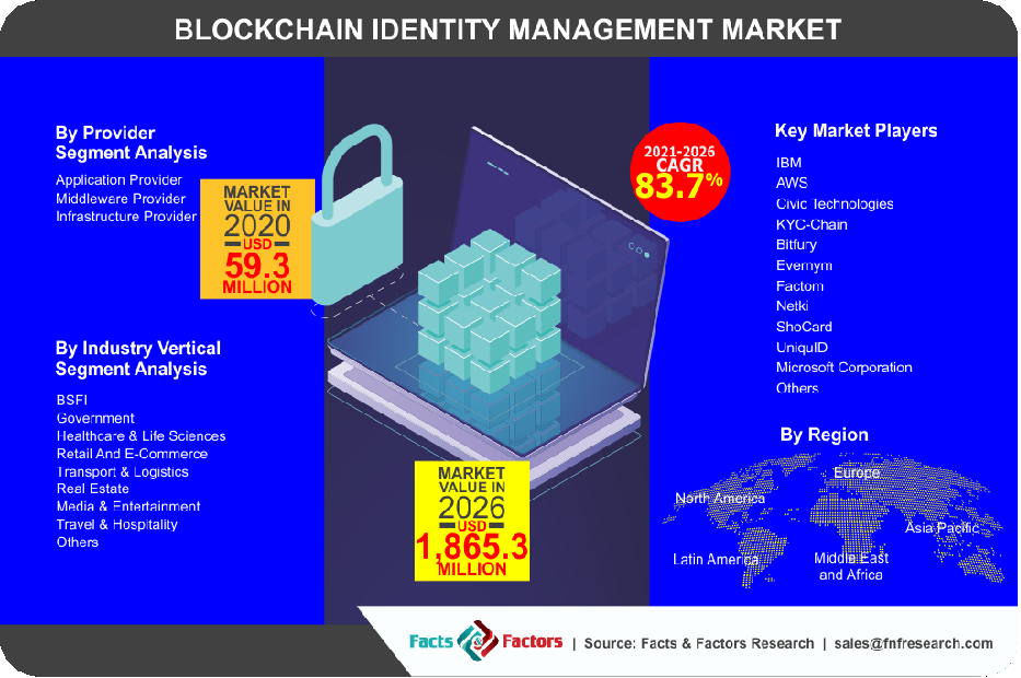 Blockchain Identity Management Market