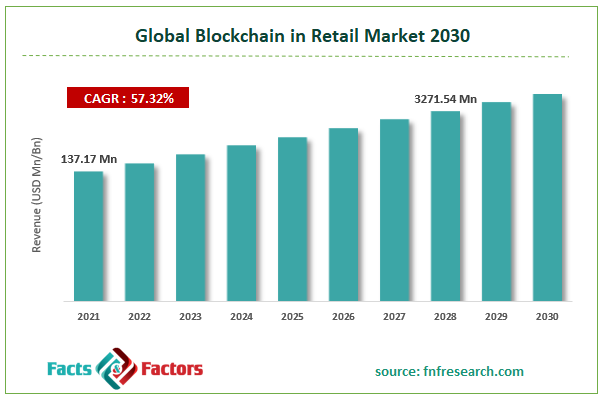 Global Blockchain in Retail Market Size