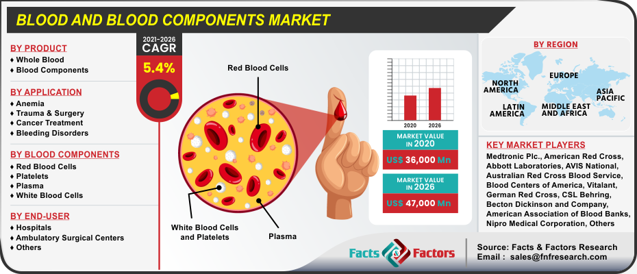 Blood and Blood Components Market