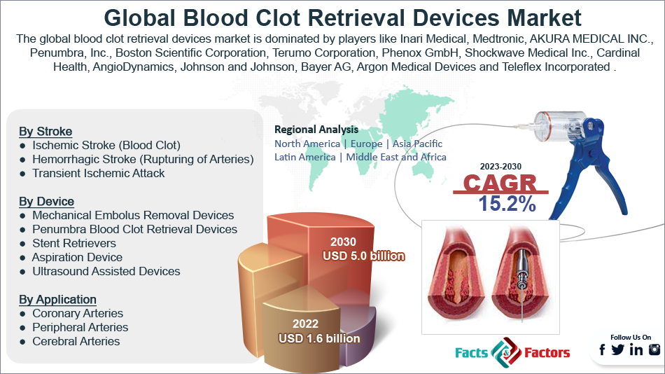 Global Blood Clot Retrieval Devices Market