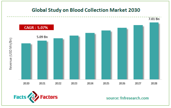 Global Study on Blood Collection Market Size