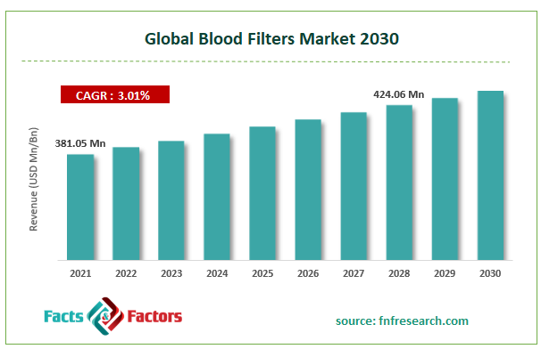 Global Blood Filters Market Size