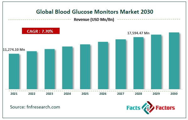 Global Blood Glucose Monitors Market Size