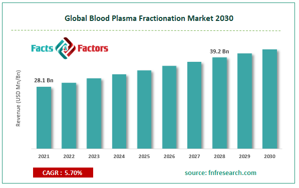 Global Blood Plasma Fractionation Market Size