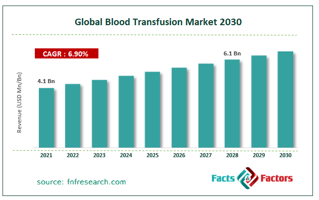 Global Blood Transfusion Market Size
