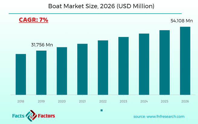 Boat Market Size