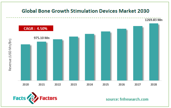 Global Bone Growth Stimulation Devices Market Size