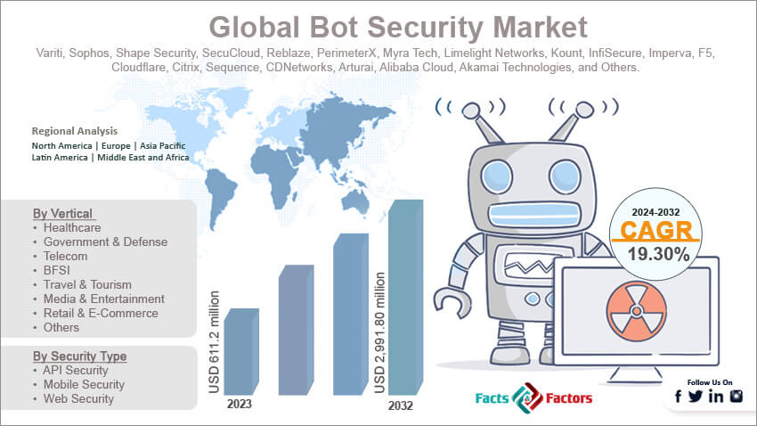 Global Bot Security Market