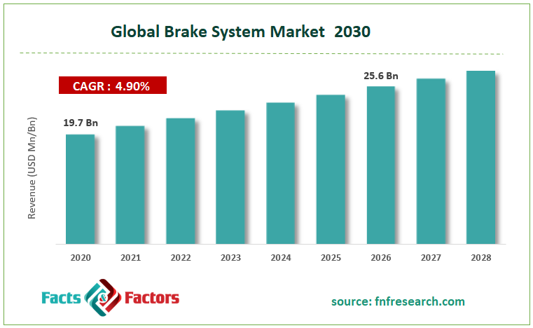 Brake System Market