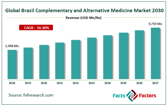 Global Brazil Complementary and Alternative Medicine Market Size