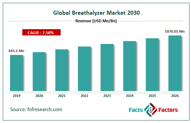 Global Breathalyzer Market Size