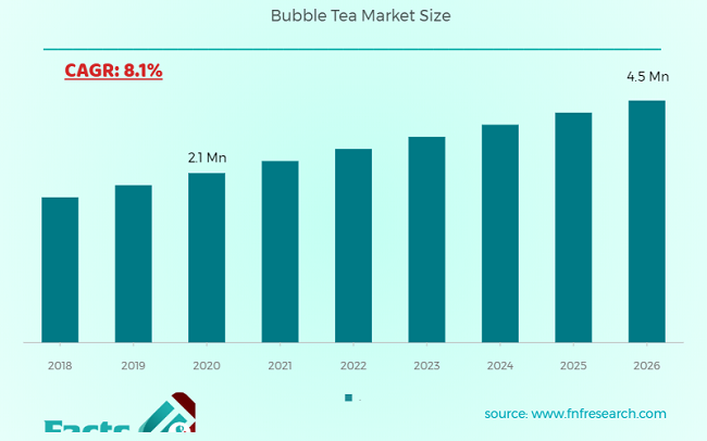 Bubble Tea Market Size