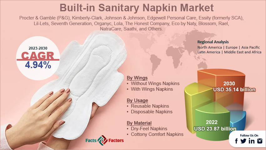 global-built-in-sanitary-napkin-market-share