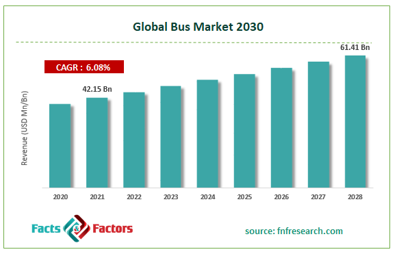 Global Bus Market Size