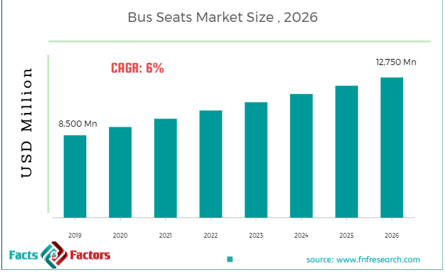 Bus Seats Market