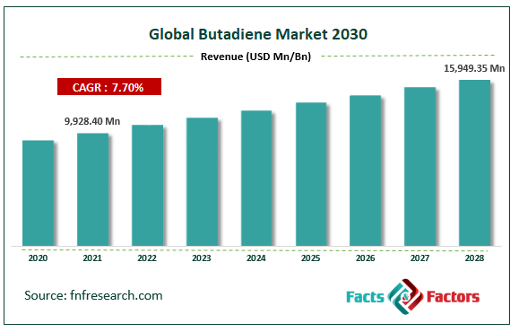 Global Butadiene Market Size