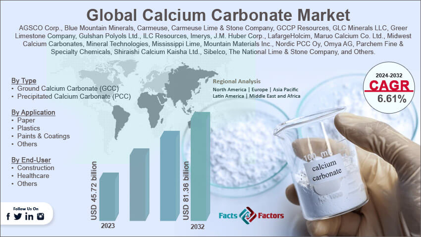 Global Calcium Carbonate Market